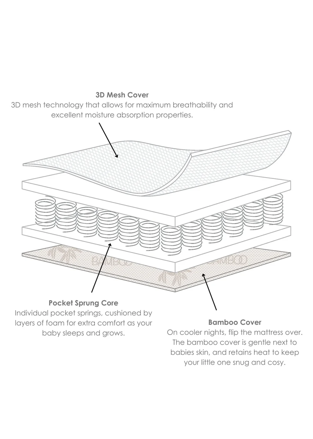 Clair de Lune 3D Mesh Reversible Pocket Sprung Foam Cot Bed Mattress - 140 x 70 cm - 70 X 140 Image 4