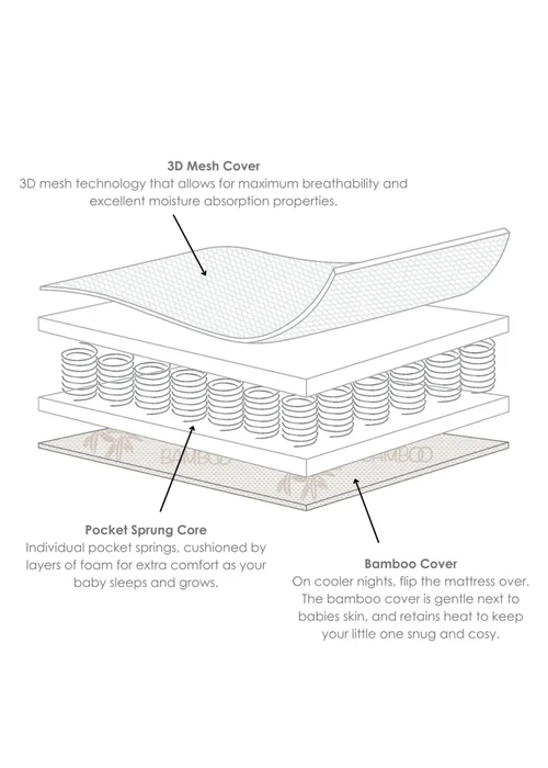 Clair de Lune 3D Mesh Reversible Pocket Sprung Foam Cot Bed Mattress - 140 x 70 cm - 70 X 140 Image 4