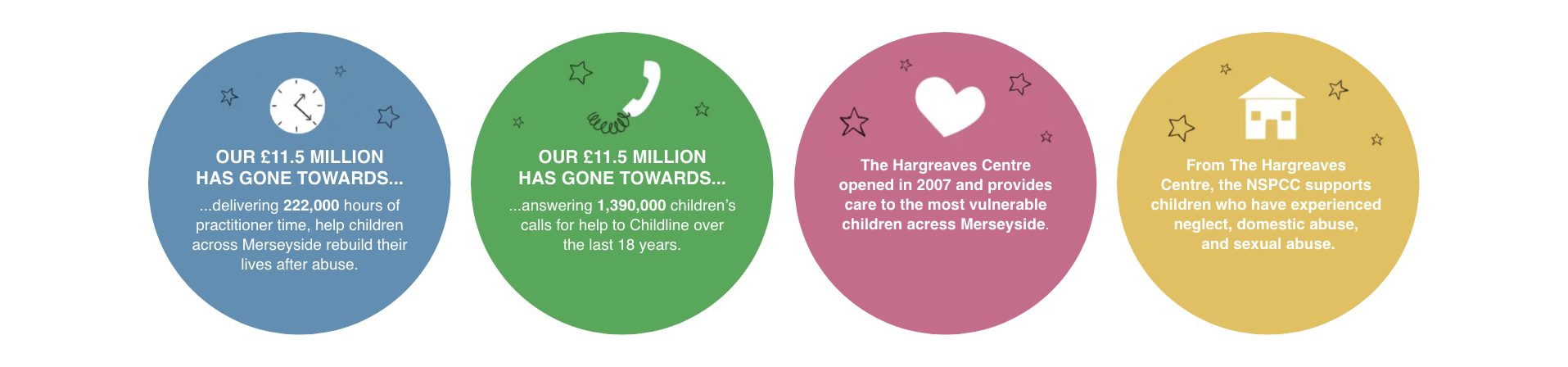 Out £11.5 Million has gone towards...